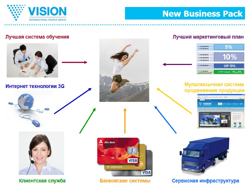 Лучшая система обучения Сервисная инфраструктура  Банковские системы Клиентская служба Лучший маркетинговый план Интернет